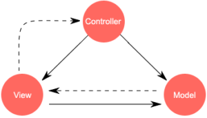 Laravel Bạn Đã Viết Đúng ?