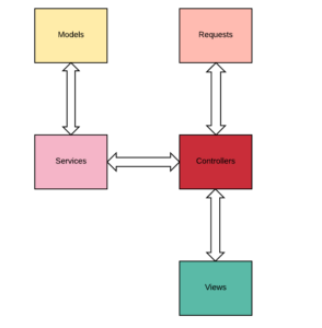 Laravel Bạn Đã Viết Đúng ?