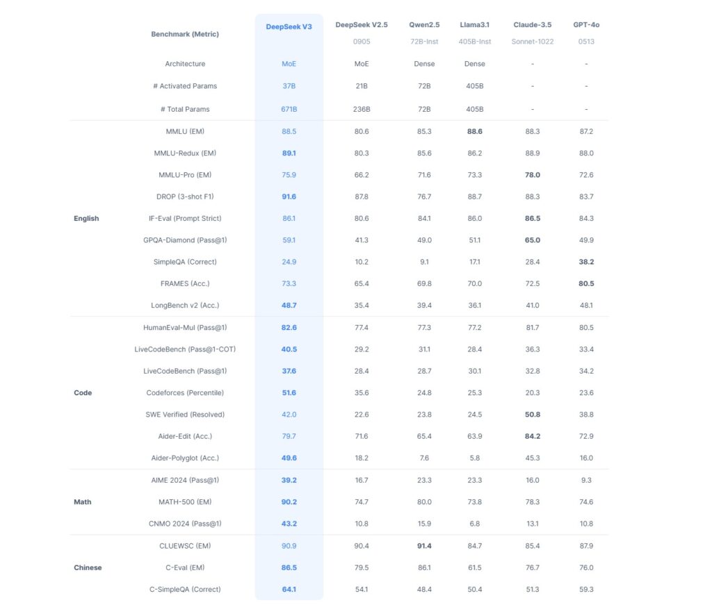 DeepSeek-V3 Capabilities